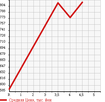 Аукционная статистика: График изменения цены SUZUKI Сузуки  EVERY Эвери  2015 660 DA17V JO INTER BO в зависимости от аукционных оценок