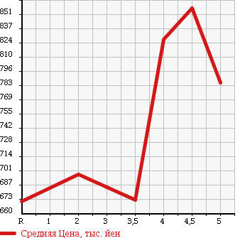 Аукционная статистика: График изменения цены SUZUKI Сузуки  EVERY Эвери  2016 660 DA17V JO INTER BO в зависимости от аукционных оценок
