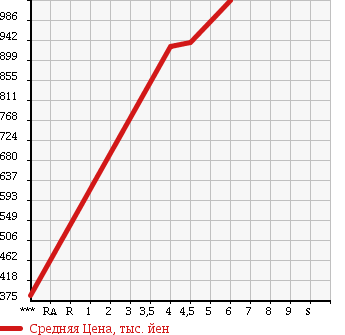Аукционная статистика: График изменения цены SUZUKI Сузуки  EVERY Эвери  2017 660 DA17V JO INTER BO в зависимости от аукционных оценок