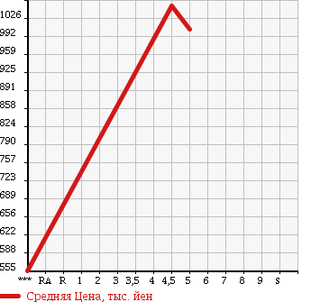 Аукционная статистика: График изменения цены SUZUKI Сузуки  EVERY Эвери  2018 660 DA17V JO INTER BO в зависимости от аукционных оценок