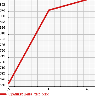 Аукционная статистика: График изменения цены SUZUKI Сузуки  EVERY Эвери  2016 660 DA17V JO INTER BO4WD в зависимости от аукционных оценок