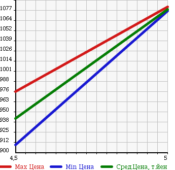 Аукционная статистика: График изменения цены SUZUKI Сузуки  EVERY Эвери  2017 660 DA17V JO INTER BO4WD в зависимости от аукционных оценок