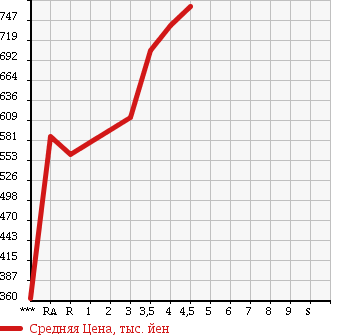 Аукционная статистика: График изменения цены SUZUKI Сузуки  EVERY Эвери  2015 660 DA17V JOIN в зависимости от аукционных оценок