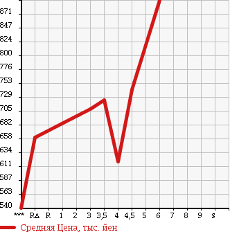 Аукционная статистика: График изменения цены SUZUKI Сузуки  EVERY Эвери  2016 660 DA17V JOIN в зависимости от аукционных оценок