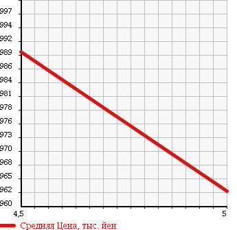 Аукционная статистика: График изменения цены SUZUKI Сузуки  EVERY Эвери  2018 660 DA17V JOIN в зависимости от аукционных оценок