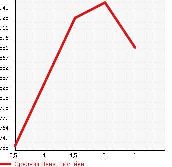 Аукционная статистика: График изменения цены SUZUKI Сузуки  EVERY Эвери  2017 660 DA17V JOIN 4WD в зависимости от аукционных оценок
