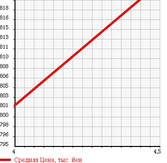 Аукционная статистика: График изменения цены SUZUKI Сузуки  EVERY Эвери  2016 660 DA17V JOIN HIGH ROOF в зависимости от аукционных оценок