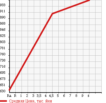 Аукционная статистика: График изменения цены SUZUKI Сузуки  EVERY Эвери  2017 660 DA17V JOIN HIGH ROOF в зависимости от аукционных оценок