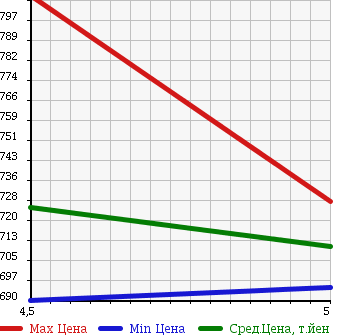 Аукционная статистика: График изменения цены SUZUKI Сузуки  EVERY Эвери  2017 660 DA17V PA( HIGH ROOF ) в зависимости от аукционных оценок