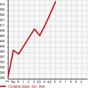 Аукционная статистика: График изменения цены SUZUKI Сузуки  EVERY Эвери  2015 660 DA17V PA в зависимости от аукционных оценок