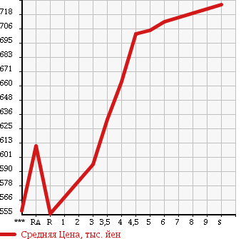 Аукционная статистика: График изменения цены SUZUKI Сузуки  EVERY Эвери  2017 660 DA17V PA в зависимости от аукционных оценок