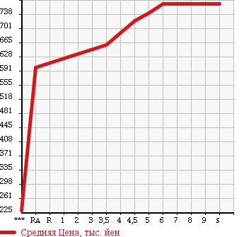 Аукционная статистика: График изменения цены SUZUKI Сузуки  EVERY Эвери  2018 660 DA17V PA в зависимости от аукционных оценок
