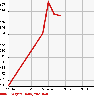 Аукционная статистика: График изменения цены SUZUKI Сузуки  EVERY Эвери  2016 660 DA17V PA HIGH ROOF в зависимости от аукционных оценок