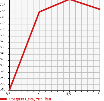 Аукционная статистика: График изменения цены SUZUKI Сузуки  EVERY Эвери  2017 660 DA17V PA HIGH ROOF 4WD в зависимости от аукционных оценок