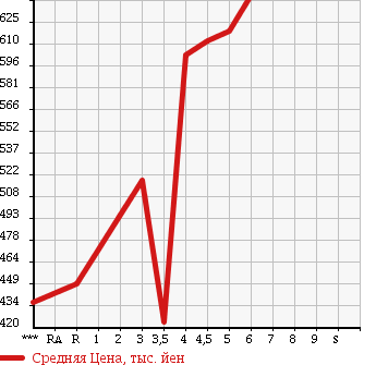 Аукционная статистика: График изменения цены SUZUKI Сузуки  EVERY Эвери  2016 660 DA17V PA LIMITED в зависимости от аукционных оценок