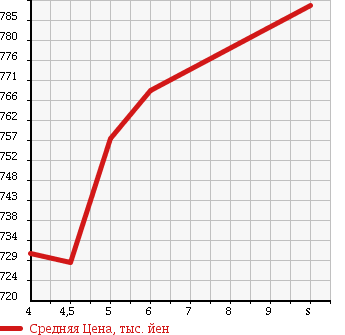 Аукционная статистика: График изменения цены SUZUKI Сузуки  EVERY Эвери  2018 660 DA17V PA LIMITED в зависимости от аукционных оценок