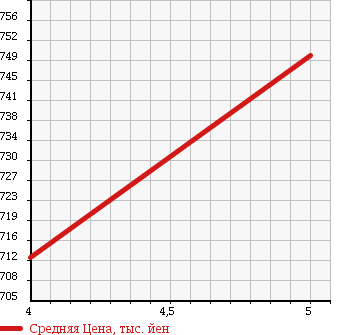 Аукционная статистика: График изменения цены SUZUKI Сузуки  EVERY Эвери  2017 660 DA17V PA LIMITED ( HIGH ROOF ) в зависимости от аукционных оценок