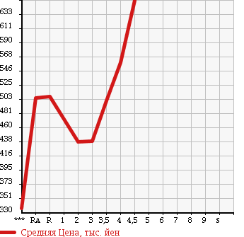 Аукционная статистика: График изменения цены SUZUKI Сузуки  EVERY Эвери  2015 660 DA17V PC в зависимости от аукционных оценок