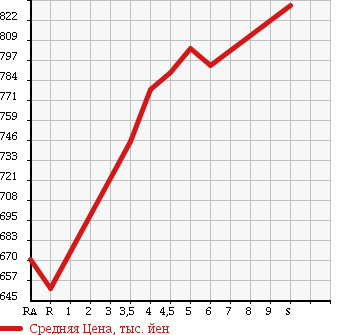 Аукционная статистика: График изменения цены SUZUKI Сузуки  EVERY Эвери  2017 660 DA17V PC в зависимости от аукционных оценок