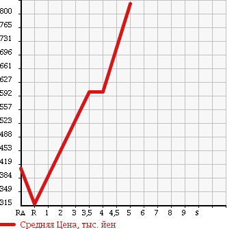 Аукционная статистика: График изменения цены SUZUKI Сузуки  EVERY Эвери  2015 660 DA17V PC 4WD в зависимости от аукционных оценок