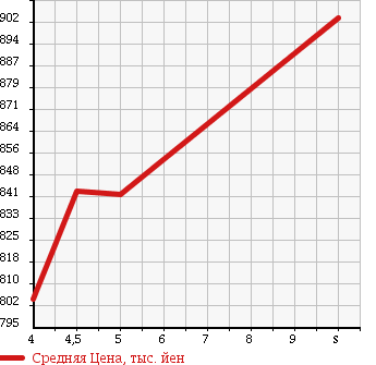 Аукционная статистика: График изменения цены SUZUKI Сузуки  EVERY Эвери  2017 660 DA17V PC 4WD в зависимости от аукционных оценок