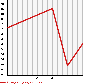 Аукционная статистика: График изменения цены SUZUKI Сузуки  EVERY Эвери  2015 660 DA17V PC HIGH ROOF в зависимости от аукционных оценок