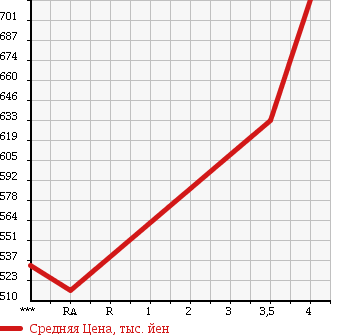 Аукционная статистика: График изменения цены SUZUKI Сузуки  EVERY Эвери  2016 660 DA17V PC HIGH ROOF в зависимости от аукционных оценок