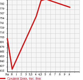 Аукционная статистика: График изменения цены SUZUKI Сузуки  EVERY Эвери  2017 660 DA17V PC HIGH ROOF в зависимости от аукционных оценок