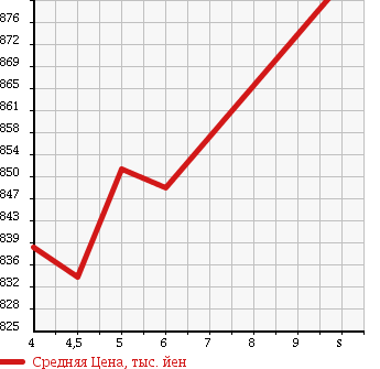 Аукционная статистика: График изменения цены SUZUKI Сузуки  EVERY Эвери  2018 660 DA17V PC HIGH ROOF в зависимости от аукционных оценок