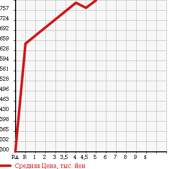 Аукционная статистика: График изменения цены SUZUKI Сузуки  EVERY Эвери  2017 660 DA17V PC HR в зависимости от аукционных оценок