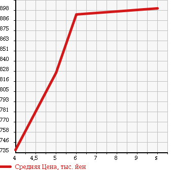 Аукционная статистика: График изменения цены SUZUKI Сузуки  EVERY Эвери  2018 660 DA17V PC LIMITED в зависимости от аукционных оценок