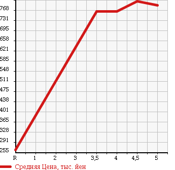 Аукционная статистика: График изменения цены SUZUKI Сузуки  EVERY Эвери  2017 660 DA17V PC LIMITED HIGH ROOF в зависимости от аукционных оценок