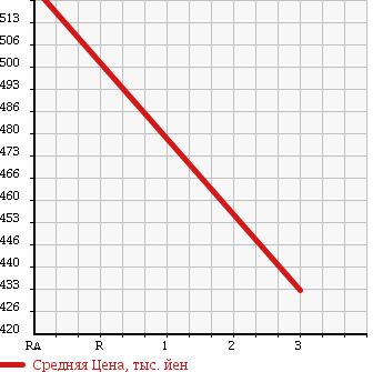 Аукционная статистика: График изменения цены SUZUKI Сузуки  EVERY Эвери  2015 660 DA17V PC RBS в зависимости от аукционных оценок