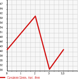 Аукционная статистика: График изменения цены SUZUKI Сузуки  EVERY Эвери  1999 660 DA52V в зависимости от аукционных оценок