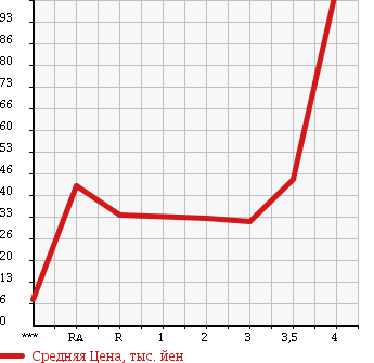 Аукционная статистика: График изменения цены SUZUKI Сузуки  EVERY Эвери  2000 660 DA52V в зависимости от аукционных оценок
