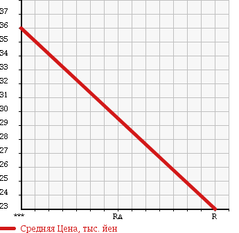 Аукционная статистика: График изменения цены SUZUKI Сузуки  EVERY Эвери  2001 660 DA52V JO INTER BO HIGH ROOF в зависимости от аукционных оценок