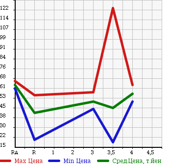 Аукционная статистика: График изменения цены SUZUKI Сузуки  EVERY Эвери  2000 660 DA52V JOIN в зависимости от аукционных оценок