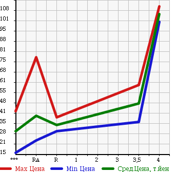 Аукционная статистика: График изменения цены SUZUKI Сузуки  EVERY Эвери  2001 660 DA52V JOIN в зависимости от аукционных оценок