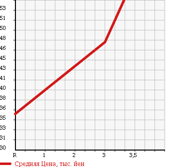 Аукционная статистика: График изменения цены SUZUKI Сузуки  EVERY Эвери  2000 660 DA52V JOIN HIGH ROOF в зависимости от аукционных оценок