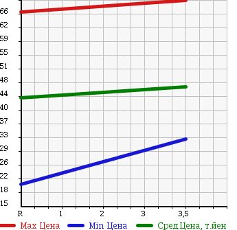 Аукционная статистика: График изменения цены SUZUKI Сузуки  EVERY Эвери  1999 660 DA52V PA в зависимости от аукционных оценок