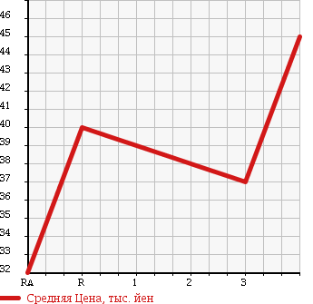 Аукционная статистика: График изменения цены SUZUKI Сузуки  EVERY Эвери  2000 660 DA52V PA в зависимости от аукционных оценок