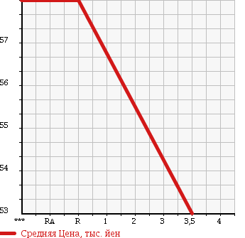 Аукционная статистика: График изменения цены SUZUKI Сузуки  EVERY Эвери  1999 660 DA52V PA HIGH ROOF в зависимости от аукционных оценок