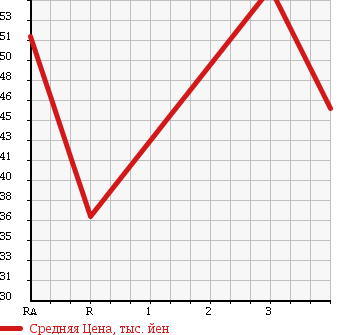Аукционная статистика: График изменения цены SUZUKI Сузуки  EVERY Эвери  2000 660 DA52V PA HIGH ROOF в зависимости от аукционных оценок