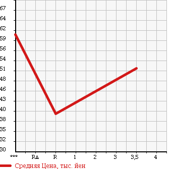 Аукционная статистика: График изменения цены SUZUKI Сузуки  EVERY Эвери  2000 660 DA52V PA SPECIAL HIGH ROOF в зависимости от аукционных оценок