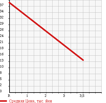 Аукционная статистика: График изменения цены SUZUKI Сузуки  EVERY Эвери  1999 660 DA52W 4WD JOY POP TURBO в зависимости от аукционных оценок