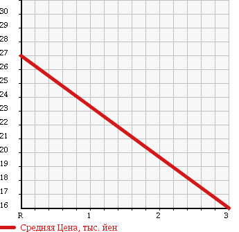 Аукционная статистика: График изменения цены SUZUKI Сузуки  EVERY Эвери  2001 660 DA52W 4WD JOY POP TURBO в зависимости от аукционных оценок