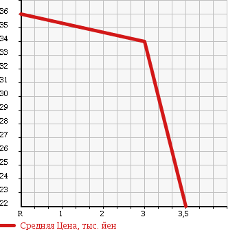 Аукционная статистика: График изменения цены SUZUKI Сузуки  EVERY Эвери  1999 660 DA52W JOY POP TURBO в зависимости от аукционных оценок