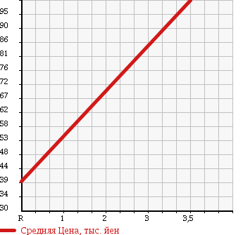 Аукционная статистика: График изменения цены SUZUKI Сузуки  EVERY Эвери  2000 660 DA52W JOY POP TURBO EX в зависимости от аукционных оценок