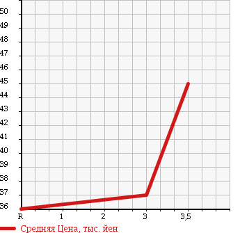 Аукционная статистика: График изменения цены SUZUKI Сузуки  EVERY Эвери  2001 660 DA62V в зависимости от аукционных оценок