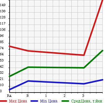Аукционная статистика: График изменения цены SUZUKI Сузуки  EVERY Эвери  2002 660 DA62V в зависимости от аукционных оценок